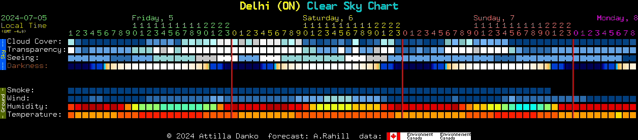 Current forecast for Delhi (ON) Clear Sky Chart
