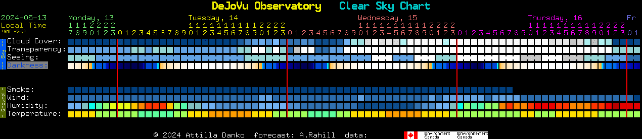 Current forecast for DeJoVu Observatory Clear Sky Chart