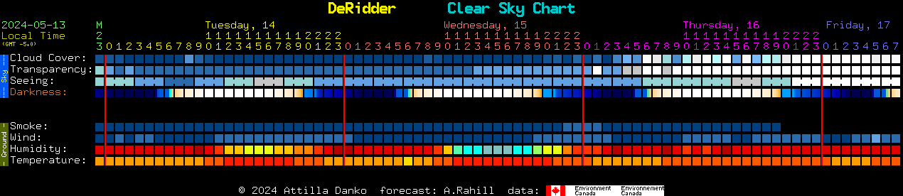 Current forecast for DeRidder Clear Sky Chart