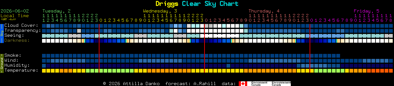 Current forecast for Driggs Clear Sky Chart