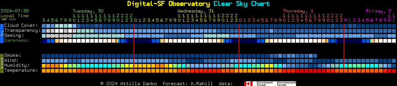 Current forecast for Digital-SF Observatory Clear Sky Chart