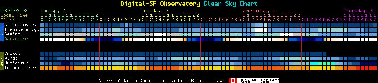 Current forecast for Digital-SF Observatory Clear Sky Chart