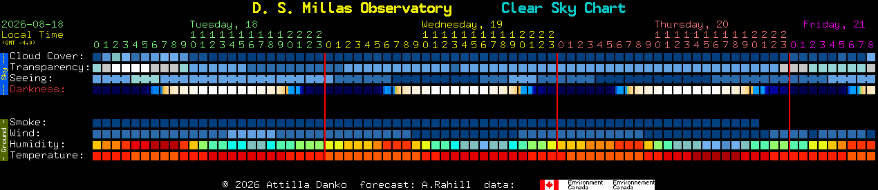 Current forecast for D. S. Millas Observatory Clear Sky Chart