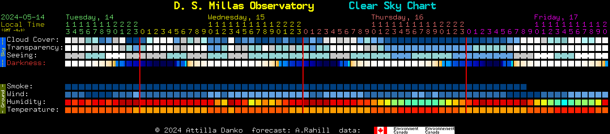 Current forecast for D. S. Millas Observatory Clear Sky Chart