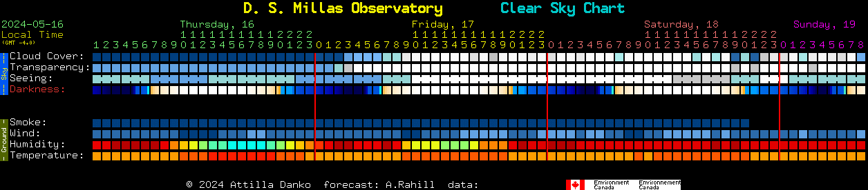 Current forecast for D. S. Millas Observatory Clear Sky Chart