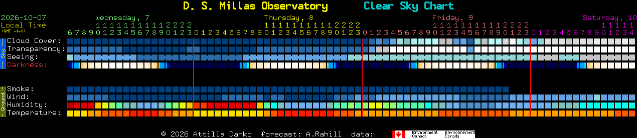 Current forecast for D. S. Millas Observatory Clear Sky Chart