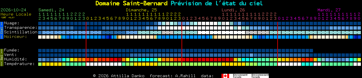 Current forecast for Domaine Saint-Bernard Clear Sky Chart