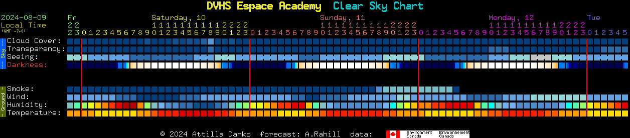 Current forecast for DVHS Espace Academy Clear Sky Chart