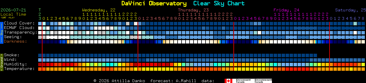Current forecast for DaVinci Observatory Clear Sky Chart