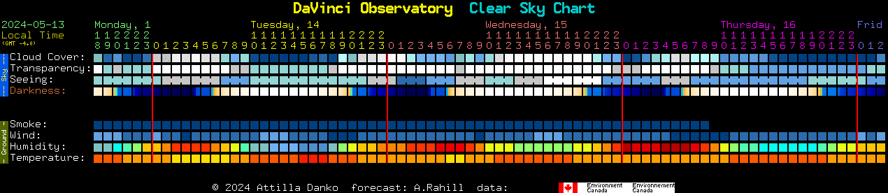 Current forecast for DaVinci Observatory Clear Sky Chart