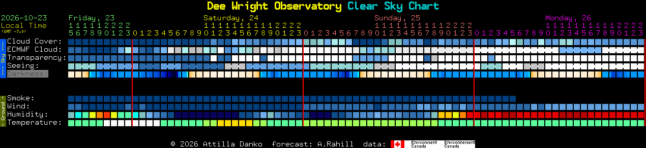 Current forecast for Dee Wright Observatory Clear Sky Chart