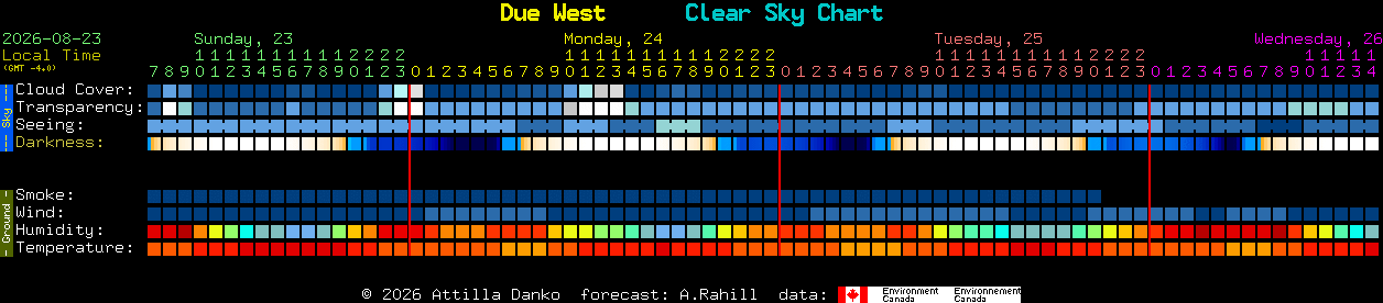 Current forecast for Due West Clear Sky Chart