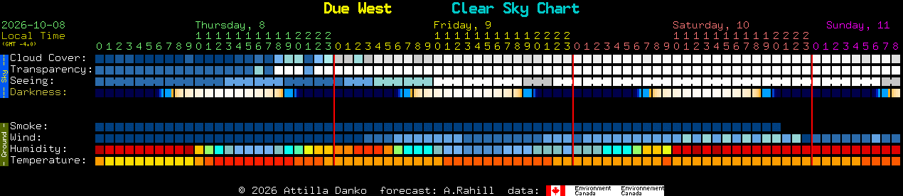 Current forecast for Due West Clear Sky Chart