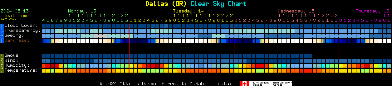 Current forecast for Dallas (OR) Clear Sky Chart