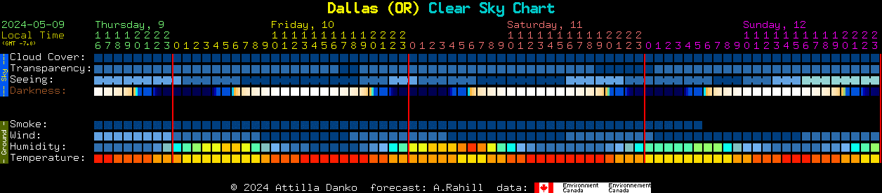 Current forecast for Dallas (OR) Clear Sky Chart