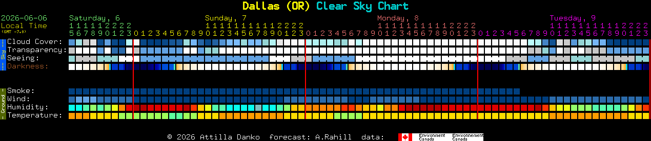 Current forecast for Dallas (OR) Clear Sky Chart