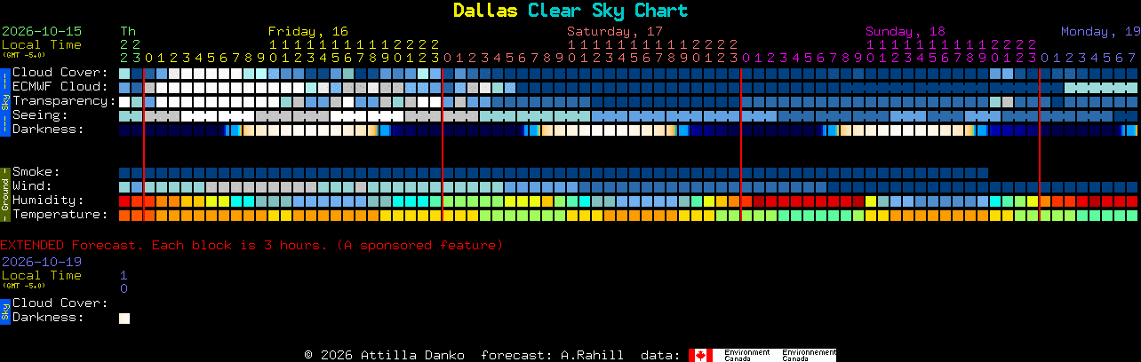 Current forecast for Dallas Clear Sky Chart