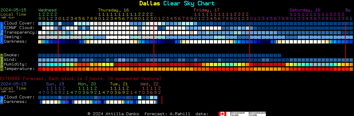 Current forecast for Dallas Clear Sky Chart