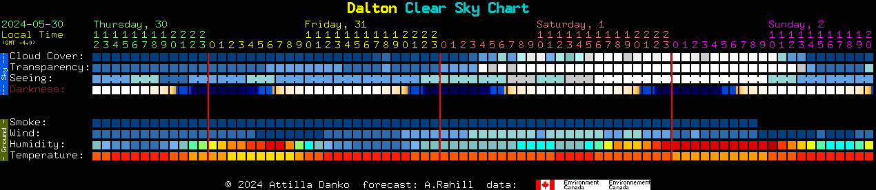 Current forecast for Dalton Clear Sky Chart