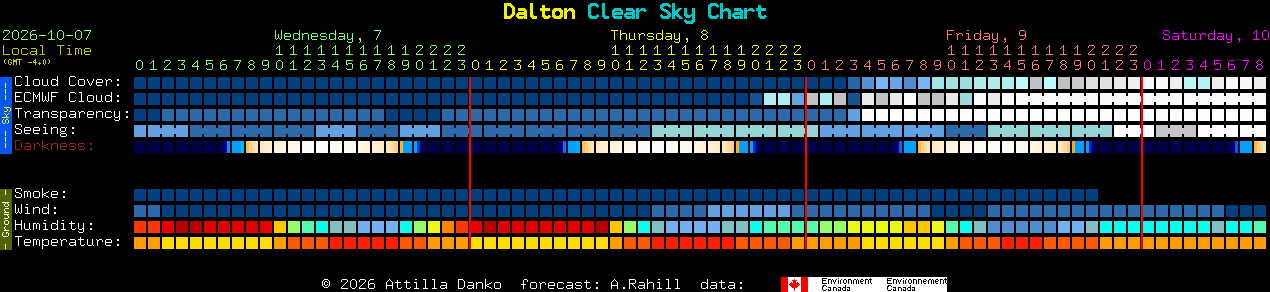 Current forecast for Dalton Clear Sky Chart