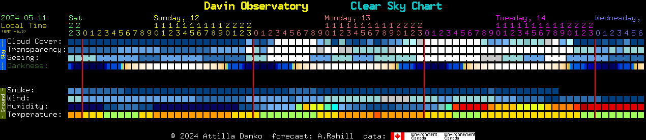 Current forecast for Davin Observatory Clear Sky Chart