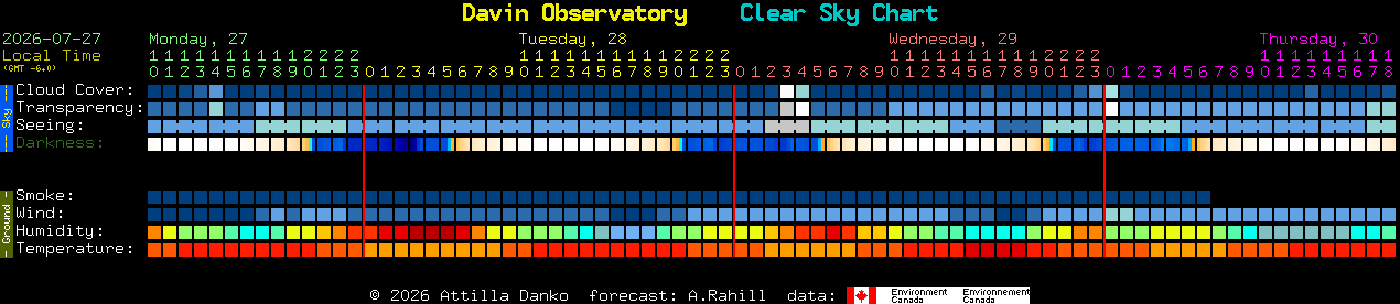 Current forecast for Davin Observatory Clear Sky Chart