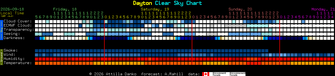 Current forecast for Dayton Clear Sky Chart