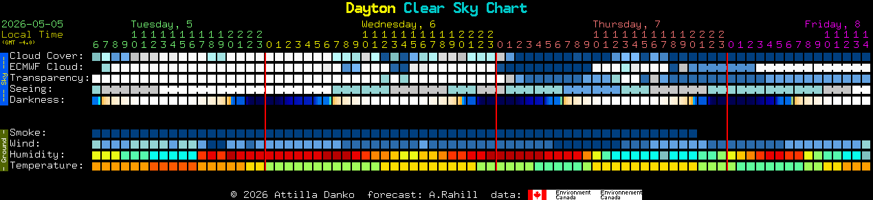 Current forecast for Dayton Clear Sky Chart