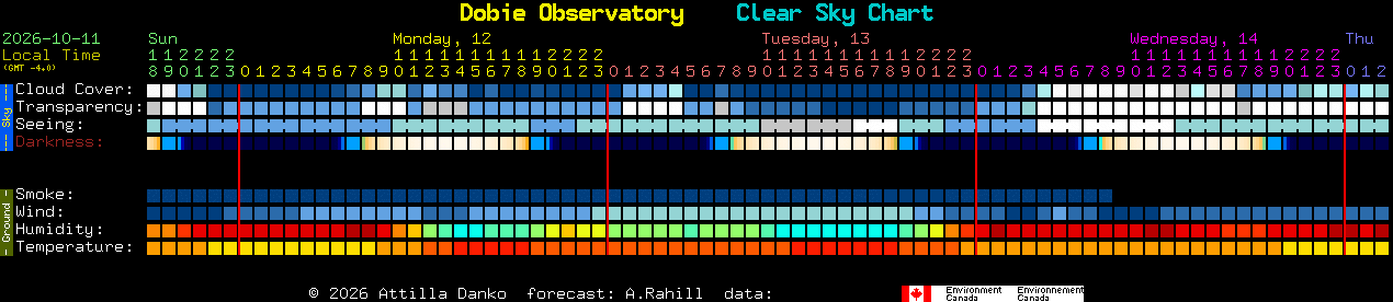Current forecast for Dobie Observatory Clear Sky Chart