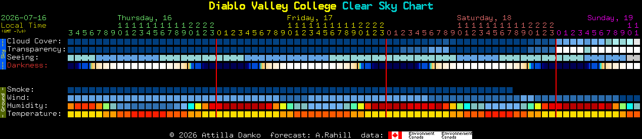 Current forecast for Diablo Valley College Clear Sky Chart