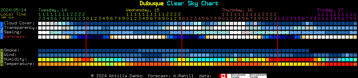 Current forecast for Dubuque Clear Sky Chart