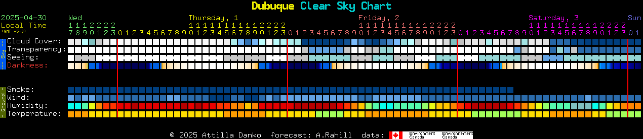 Current forecast for Dubuque Clear Sky Chart