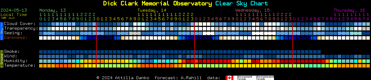 Current forecast for Dick Clark Memorial Observatory Clear Sky Chart