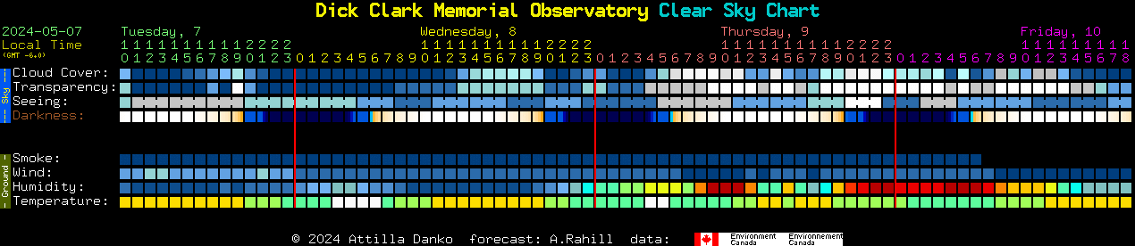 Current forecast for Dick Clark Memorial Observatory Clear Sky Chart