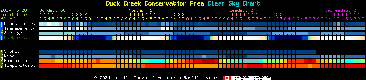 Current forecast for Duck Creek Conservation Area Clear Sky Chart