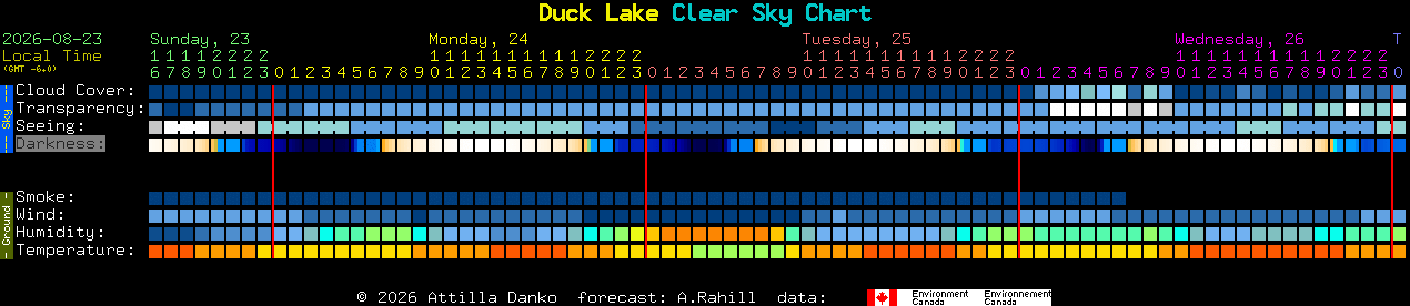 Current forecast for Duck Lake Clear Sky Chart
