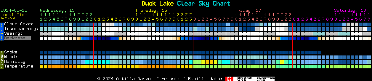 Current forecast for Duck Lake Clear Sky Chart
