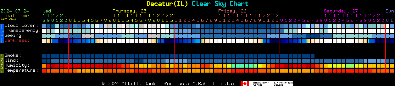 Current forecast for Decatur(IL) Clear Sky Chart