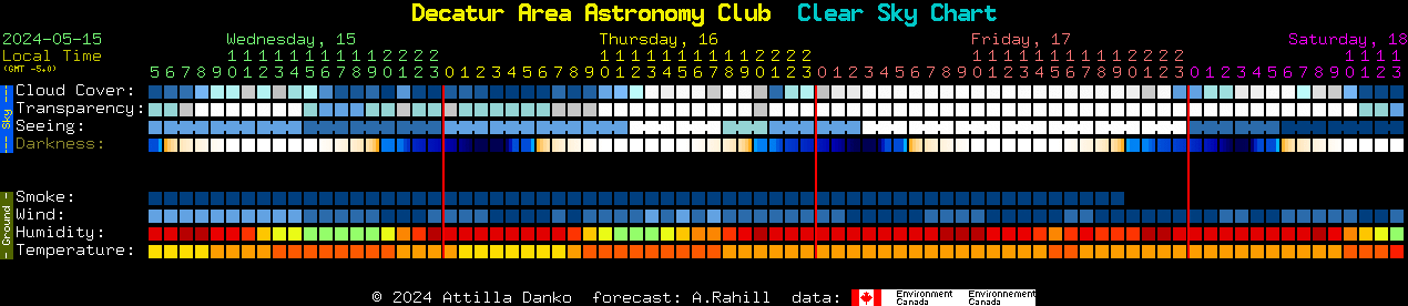 Current forecast for Decatur Area Astronomy Club Clear Sky Chart
