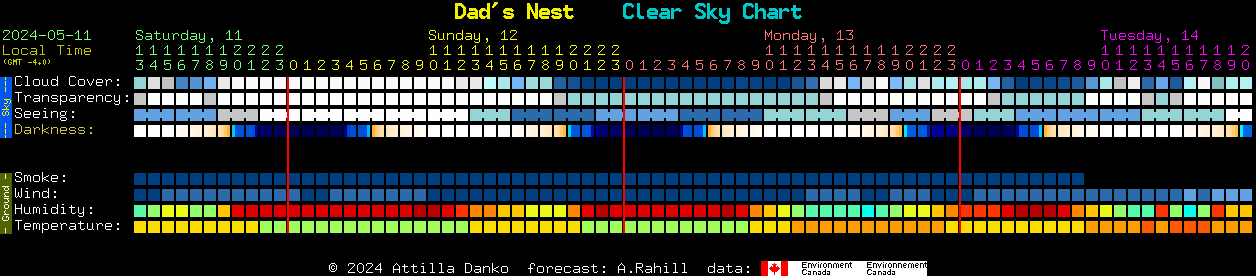 Current forecast for Dad's Nest Clear Sky Chart