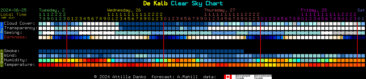 Current forecast for De Kalb Clear Sky Chart