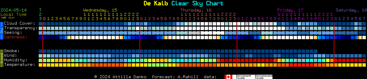 Current forecast for De Kalb Clear Sky Chart