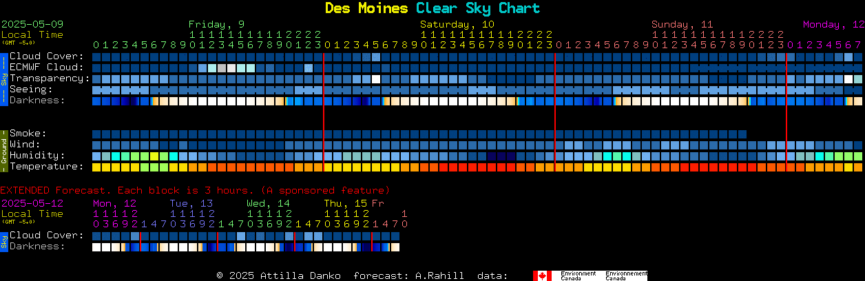 Des Moines Clear Sky Chart