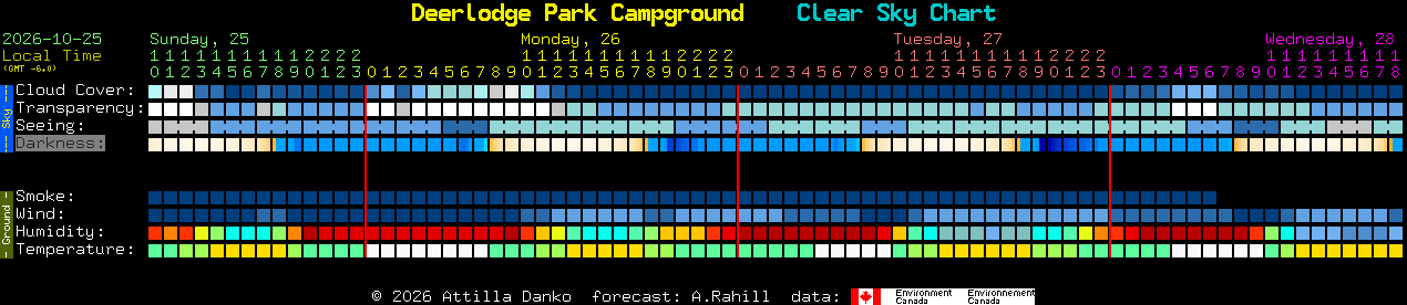 Current forecast for Deerlodge Park Campground Clear Sky Chart