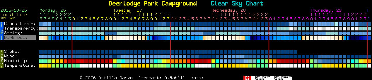 Current forecast for Deerlodge Park Campground Clear Sky Chart
