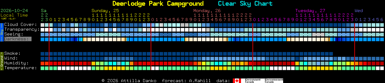 Current forecast for Deerlodge Park Campground Clear Sky Chart