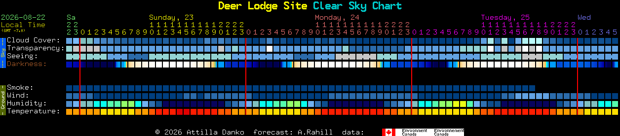 Current forecast for Deer Lodge Site Clear Sky Chart