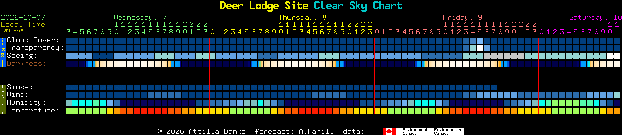 Current forecast for Deer Lodge Site Clear Sky Chart