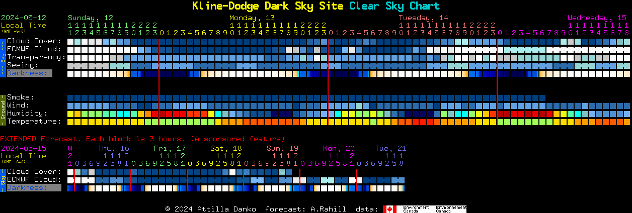 Current forecast for Kline-Dodge Dark Sky Site Clear Sky Chart