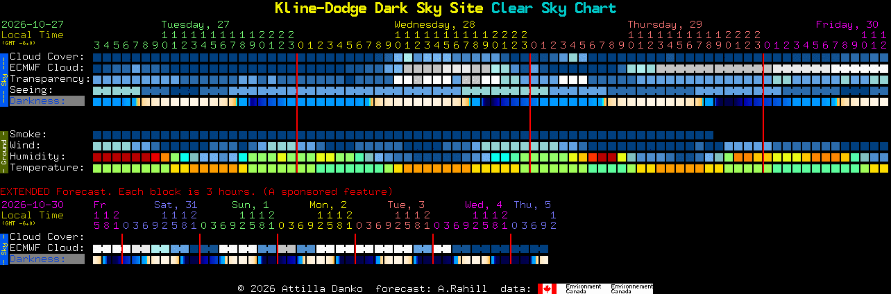 Current forecast for Kline-Dodge Dark Sky Site Clear Sky Chart